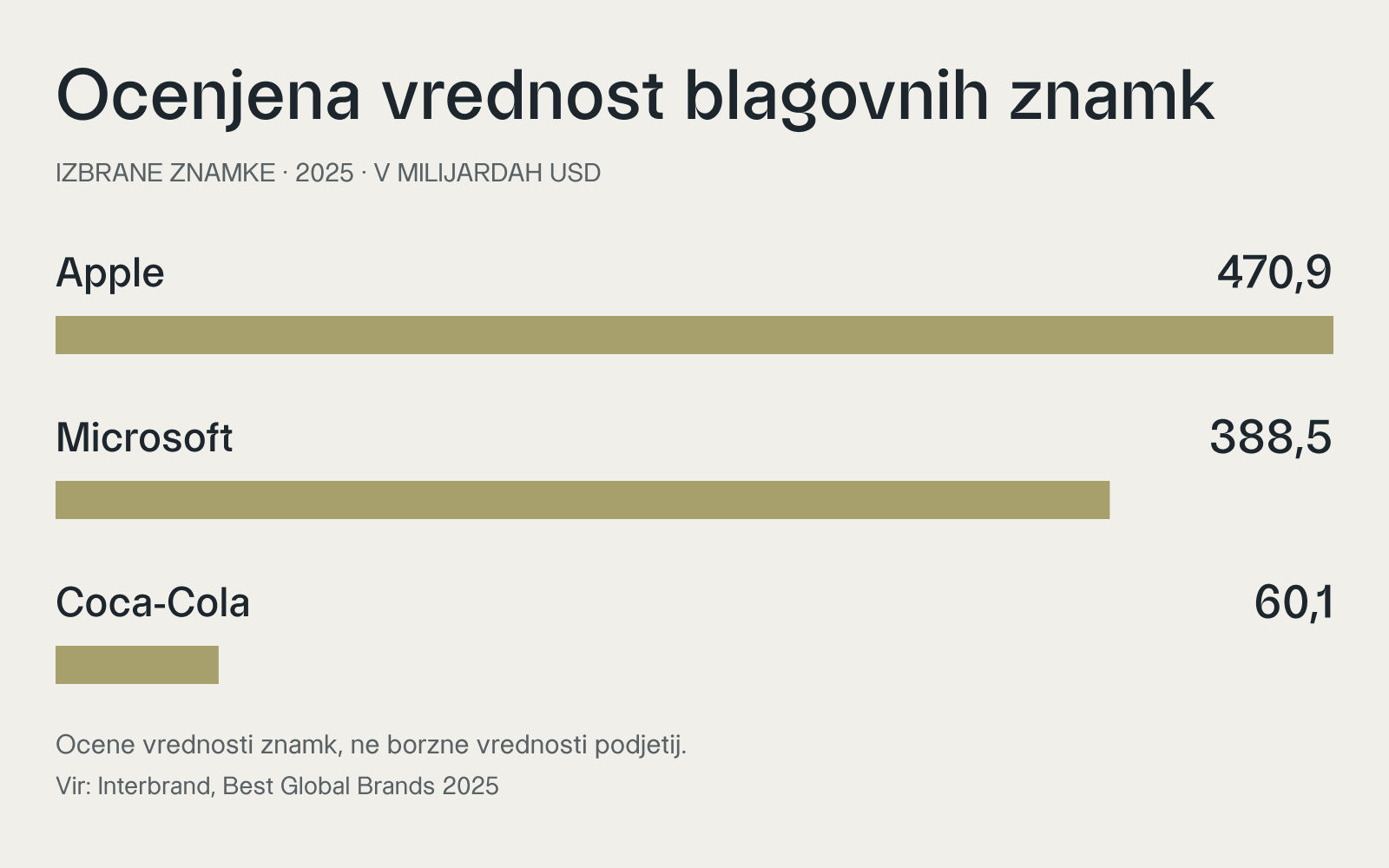 Interbrandove ocene vrednosti blagovnih znamk za leto 2025: Apple 470,9, Microsoft 388,5 in Coca-Cola 60,1 milijarde ameriških dolarjev.